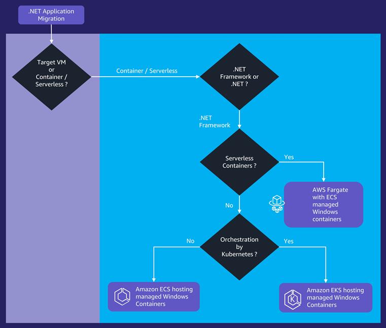 50 shades of .NET on AWS